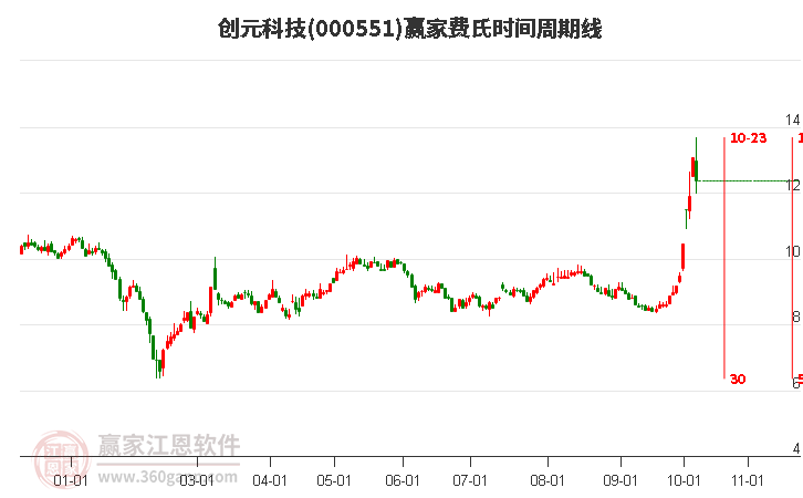 000551创元科技赢家费氏时间周期线工具