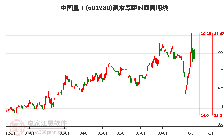 601989中国重工赢家等距时间周期线工具