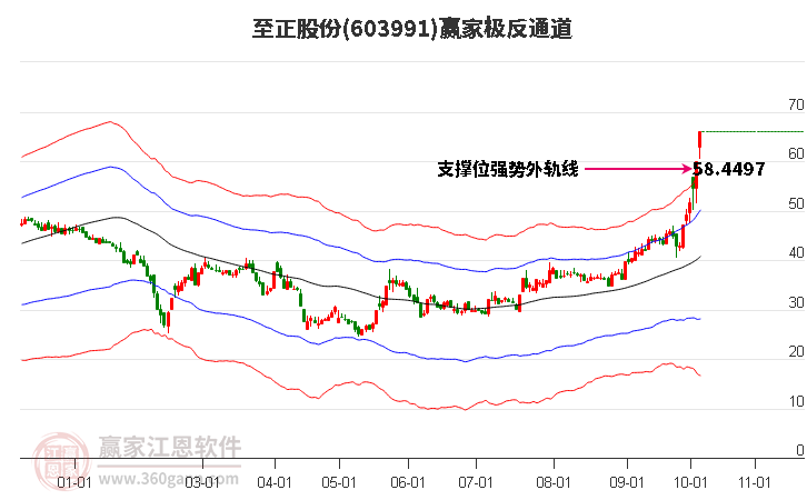 603991至正股份赢家极反通道工具