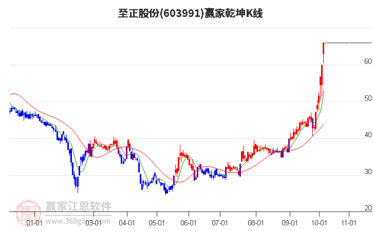 603991至正股份赢家乾坤K线工具