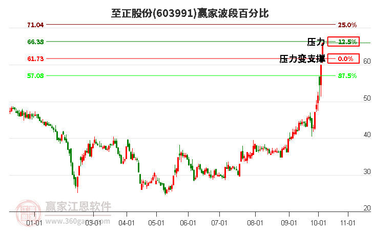 603991至正股份赢家波段百分比工具