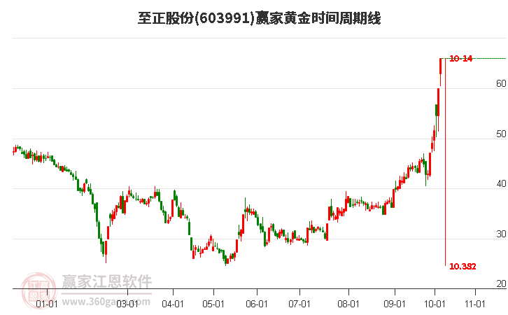 603991至正股份赢家黄金时间周期线工具