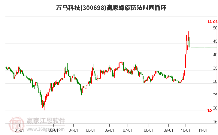 300698万马科技赢家螺旋历法时间循环工具