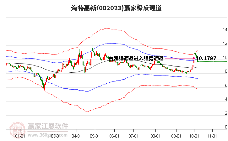 002023海特高新赢家极反通道工具