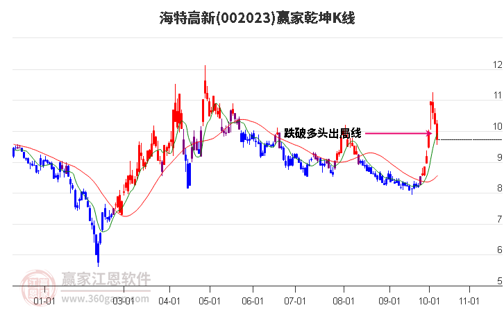 002023海特高新赢家乾坤K线工具