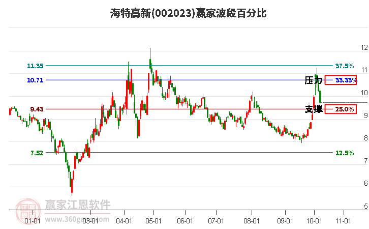 002023海特高新赢家波段百分比工具