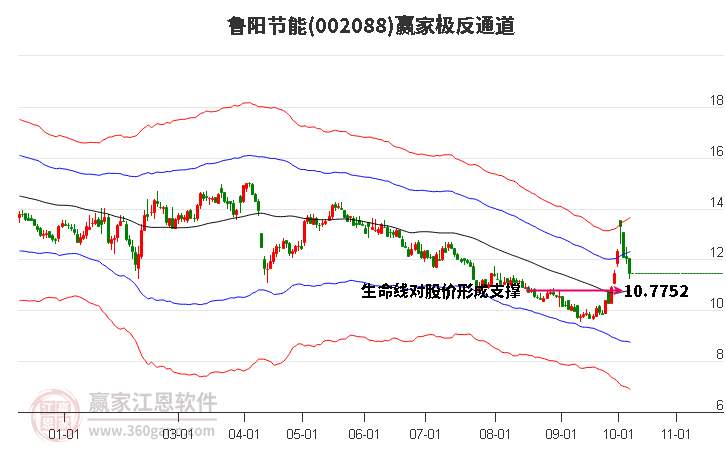 002088鲁阳节能赢家极反通道工具