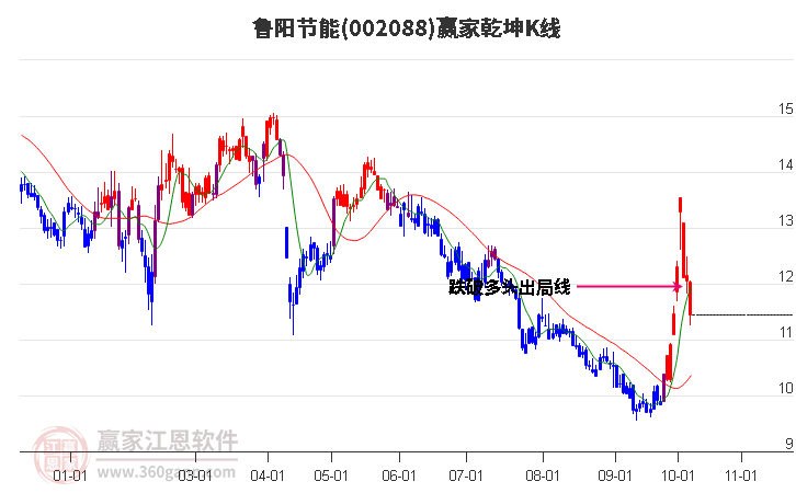 002088鲁阳节能赢家乾坤K线工具