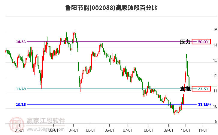 002088鲁阳节能赢家波段百分比工具