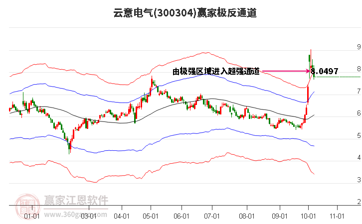 300304云意电气赢家极反通道工具