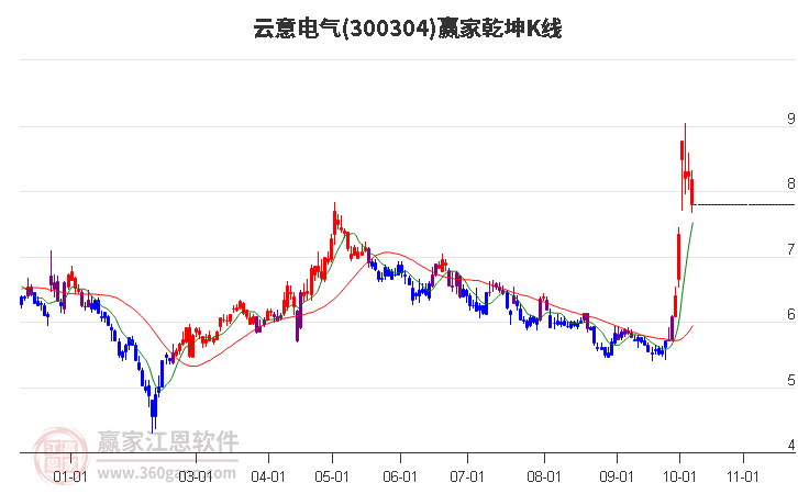 300304云意电气赢家乾坤K线工具