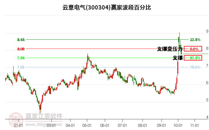 300304云意电气赢家波段百分比工具