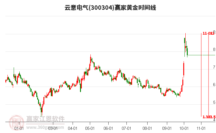 300304云意电气赢家黄金时间周期线工具