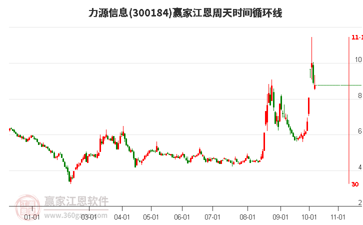 300184力源信息赢家江恩周天时间循环线工具