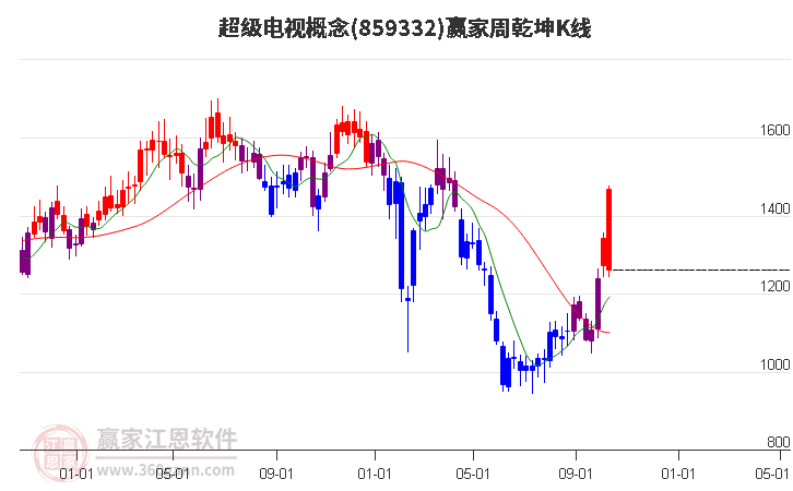 859332超级电视赢家乾坤K线工具