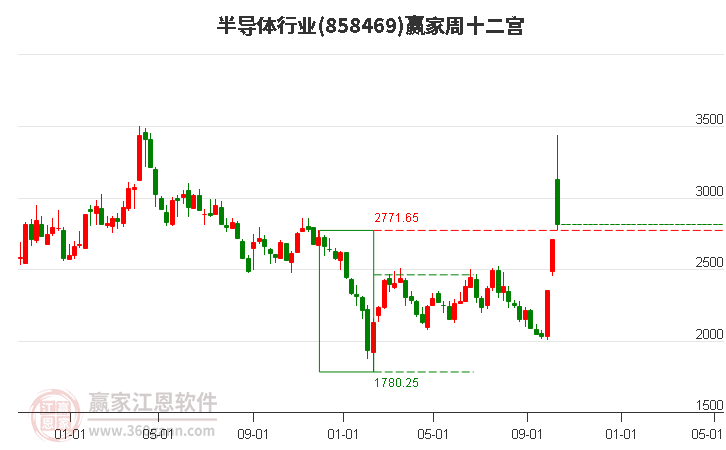 半导体景气上行迹象明显！半导体ETF（512480）成交额破17亿元，投资机遇备受关注