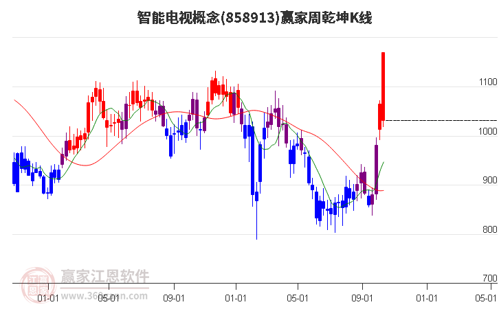 858913智能电视赢家乾坤K线工具