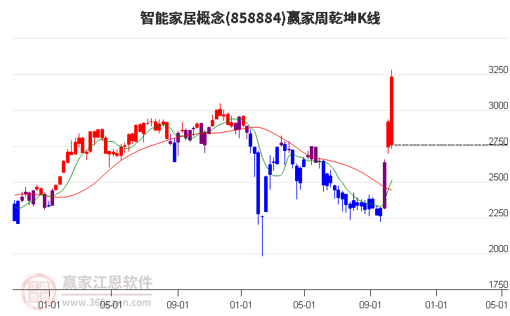 858884智能家居赢家乾坤K线工具