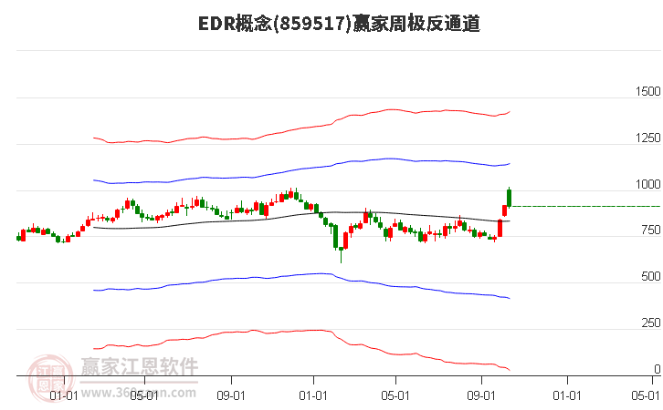 859517EDR赢家极反通道工具