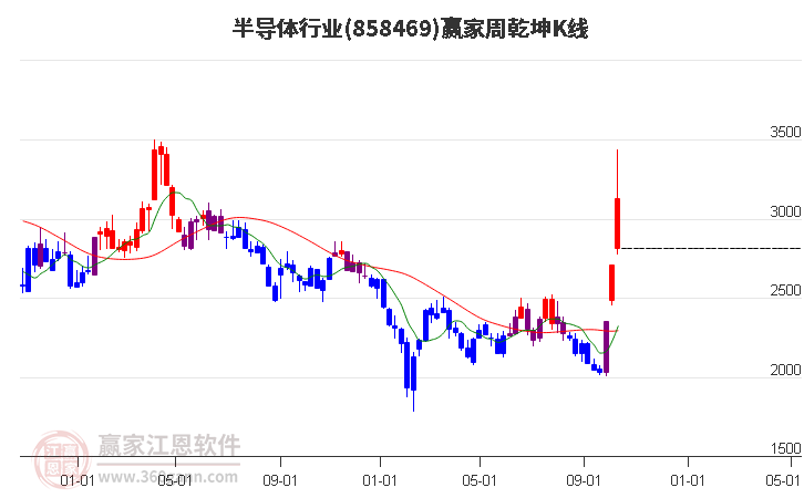 858469半导体赢家乾坤K线工具