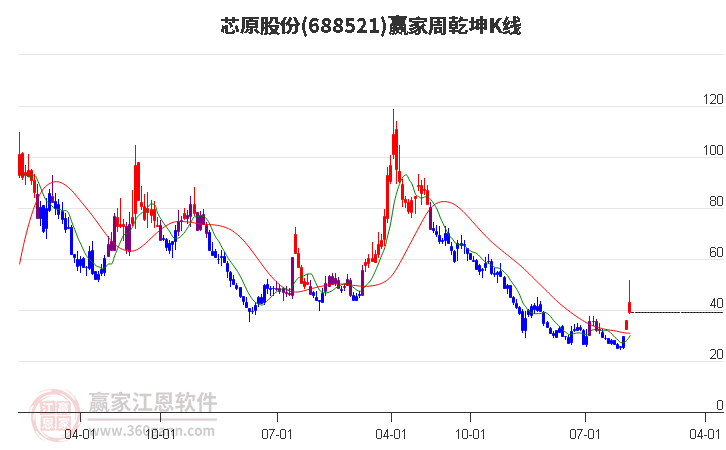 688521芯原股份赢家乾坤K线工具