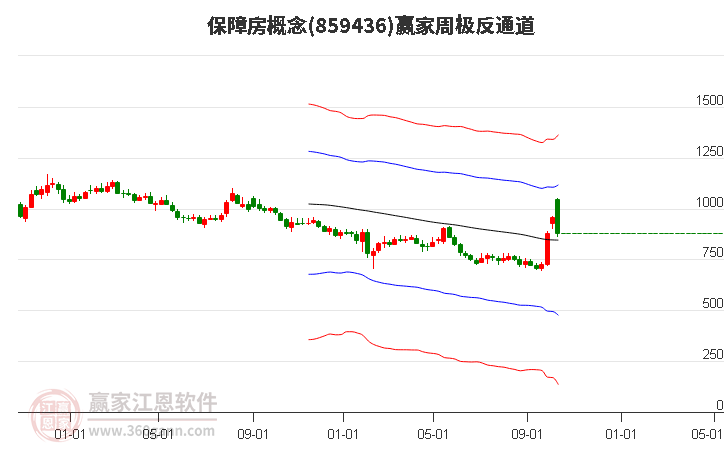 859436保障房赢家极反通道工具