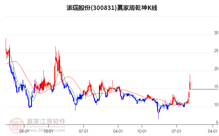 300831派瑞股份赢家乾坤K线工具