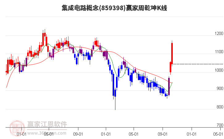 859398集成电路赢家乾坤K线工具