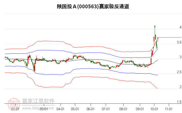 000563陕国投Ａ赢家极反通道工具