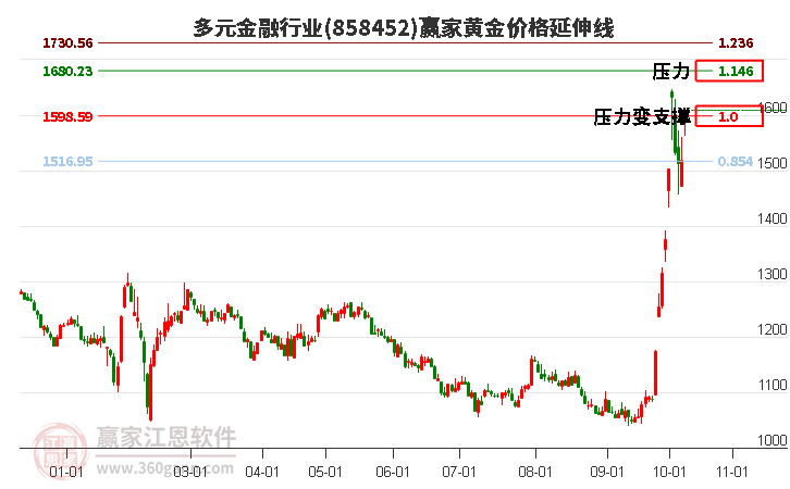 多元金融行业黄金价格延伸线工具