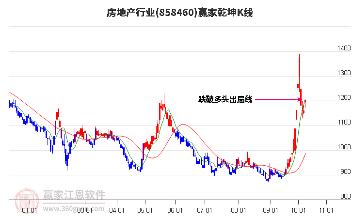 858460房地产赢家乾坤K线工具