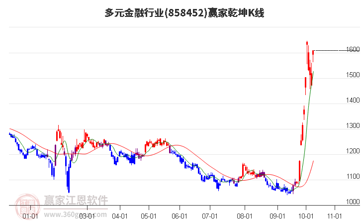 858452多元金融赢家乾坤K线工具