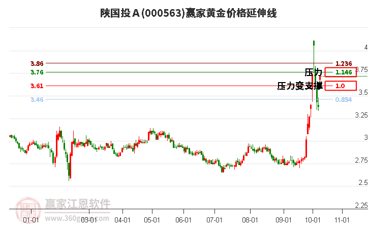 000563陕国投Ａ黄金价格延伸线工具