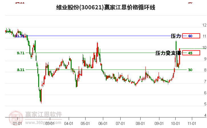 300621维业股份江恩价格循环线工具