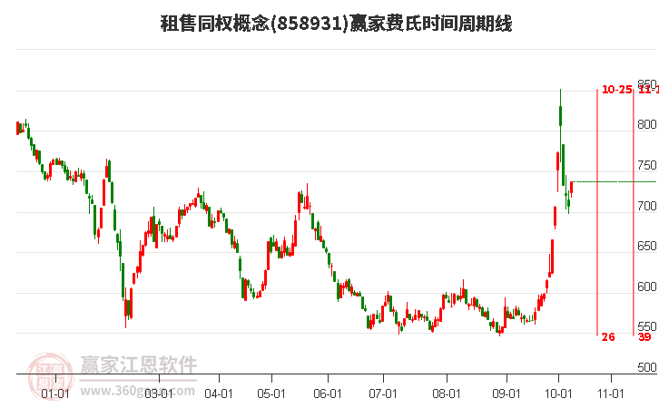 租售同权概念赢家费氏时间周期线工具