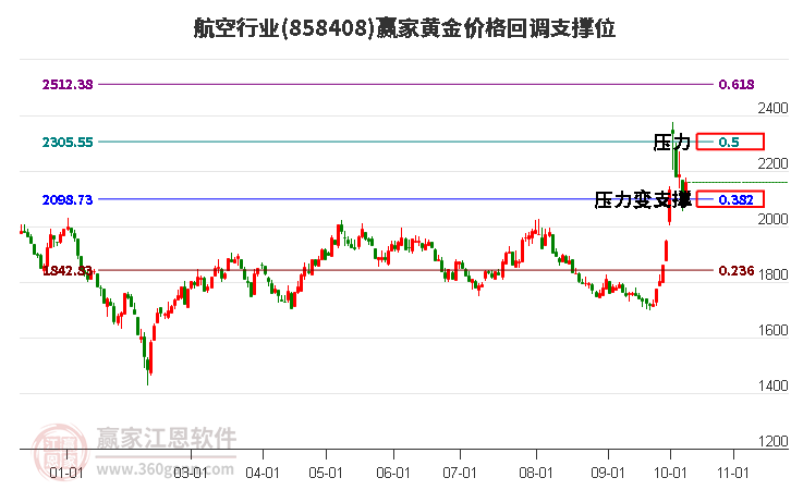 航空行业黄金价格回调支撑位工具