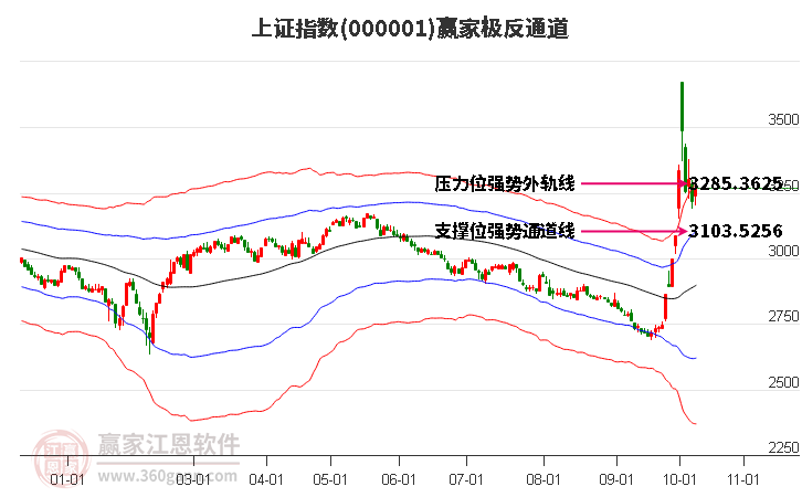 上证指数