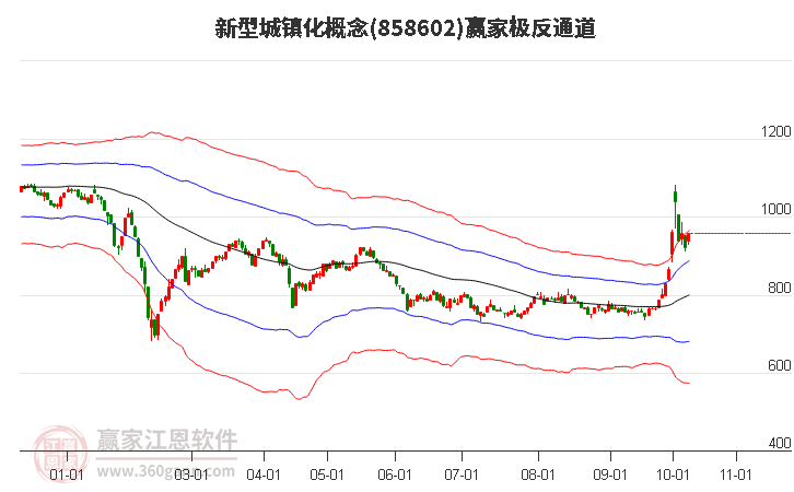 858602新型城镇化赢家极反通道工具