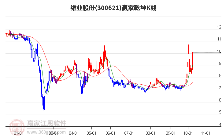 300621维业股份赢家乾坤K线工具