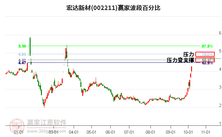 002211宏达新材赢家波段百分比工具