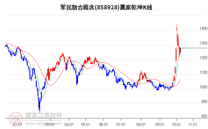 858928军民融合赢家乾坤K线工具