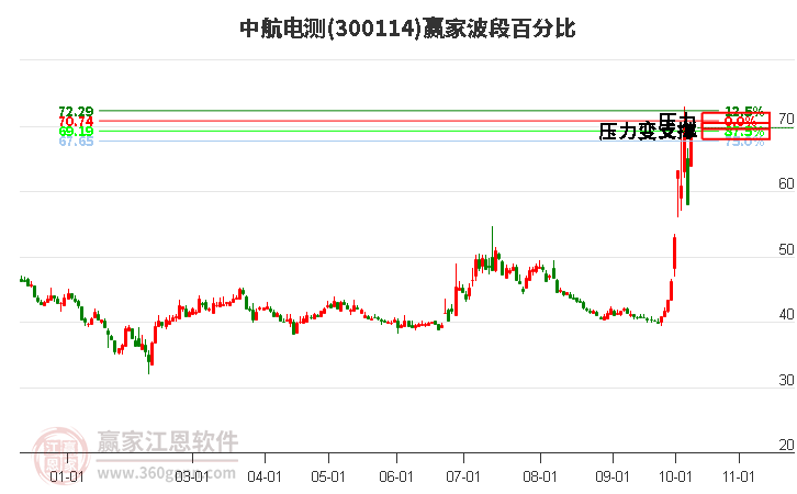 300114中航电测赢家波段百分比工具