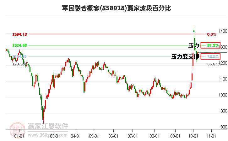 军民融合概念波段百分比工具