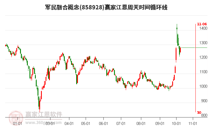 军民融合概念江恩周天时间循环线工具