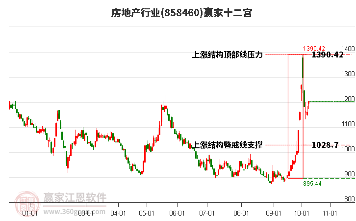 858460房地产赢家十二宫工具