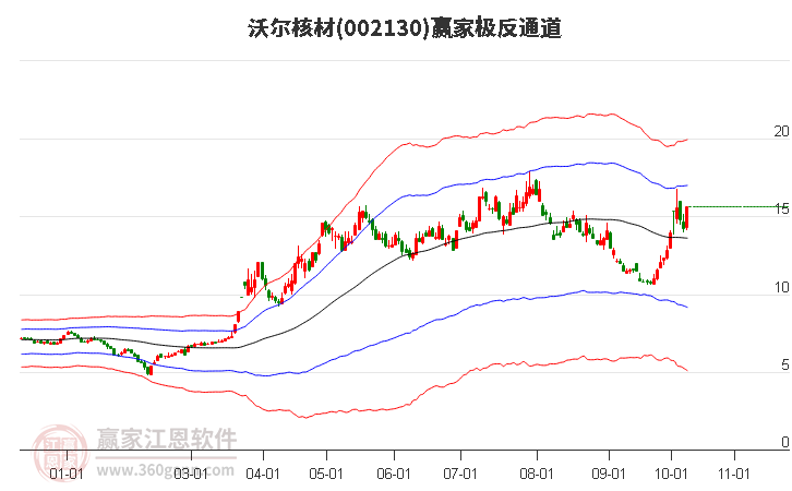 002130沃尔核材赢家极反通道工具