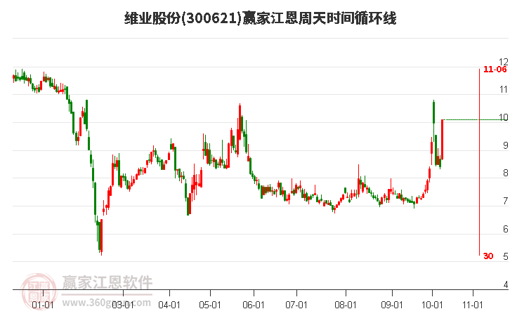 维业股份江恩周天时间循环线工具