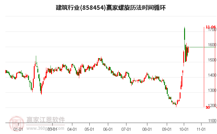 建筑行业螺旋历法时间循环工具