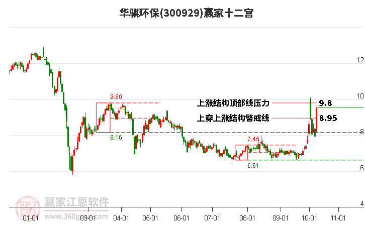 300929华骐环保赢家十二宫工具