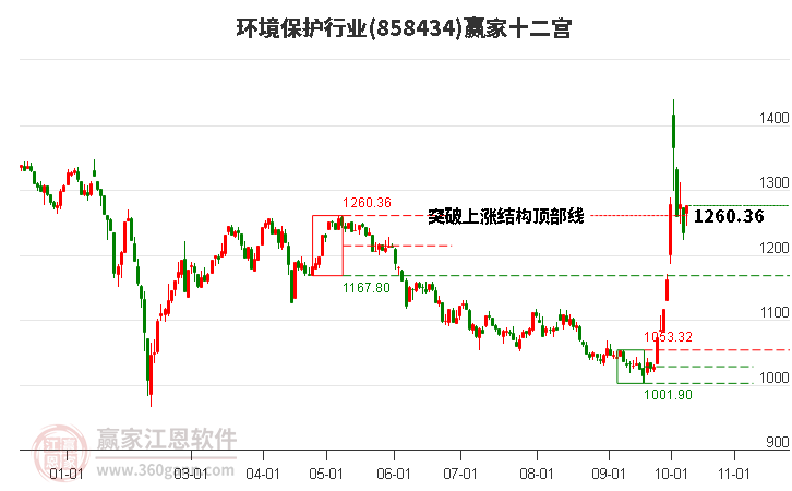 858434环境保护赢家十二宫工具